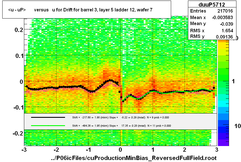 <u - uP>       versus   u for Drift for barrel 3, layer 5 ladder 12, wafer 7