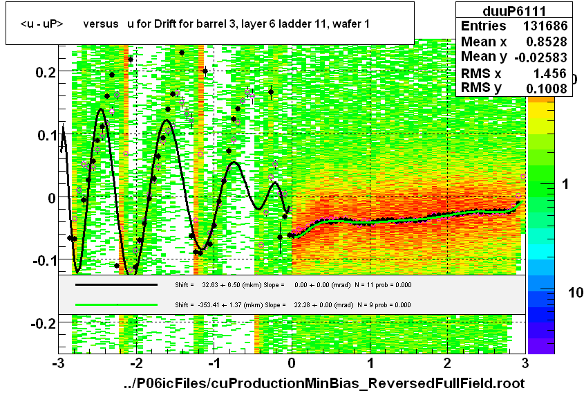<u - uP>       versus   u for Drift for barrel 3, layer 6 ladder 11, wafer 1