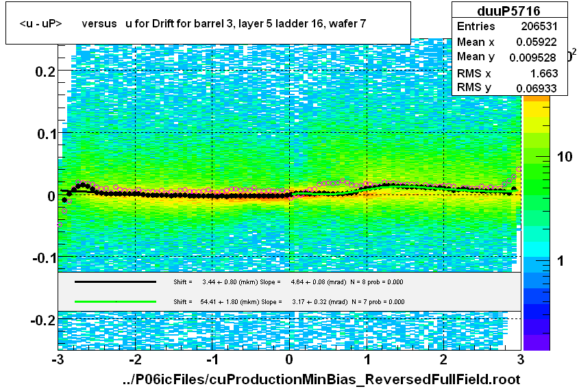 <u - uP>       versus   u for Drift for barrel 3, layer 5 ladder 16, wafer 7