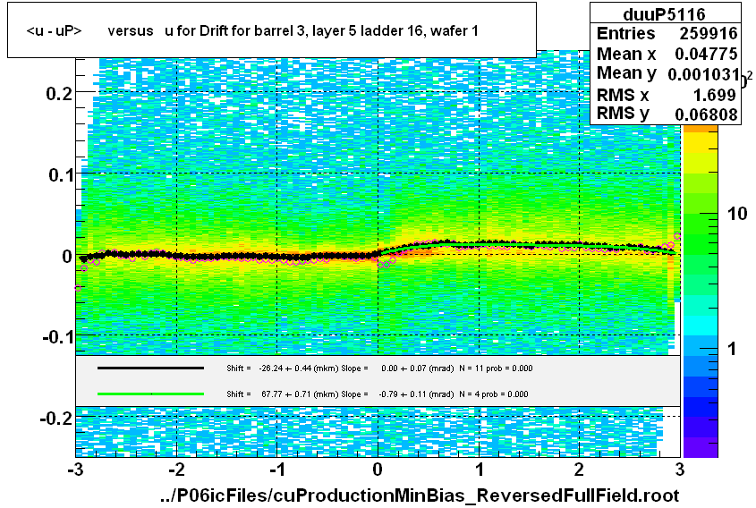 <u - uP>       versus   u for Drift for barrel 3, layer 5 ladder 16, wafer 1