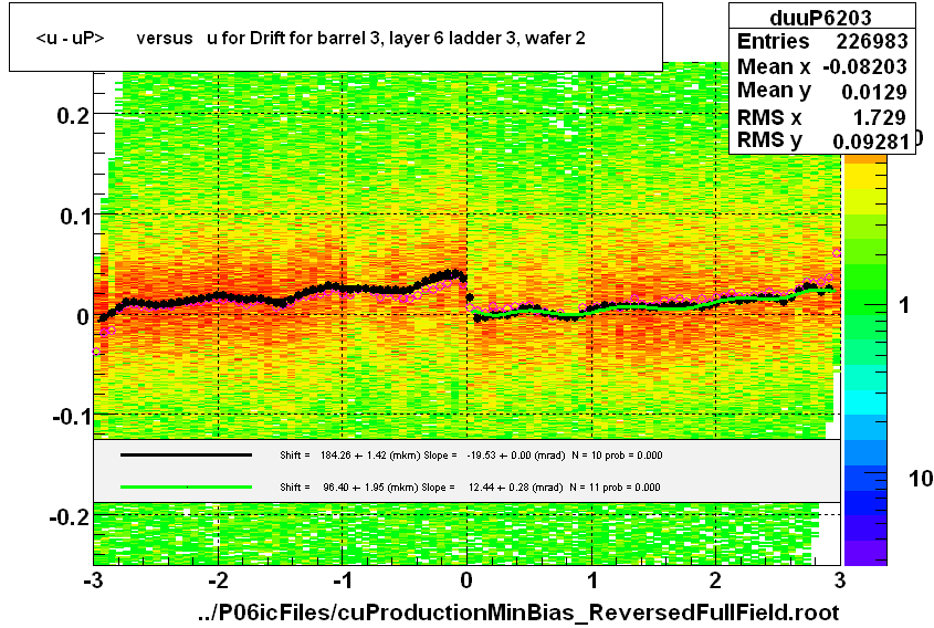 <u - uP>       versus   u for Drift for barrel 3, layer 6 ladder 3, wafer 2