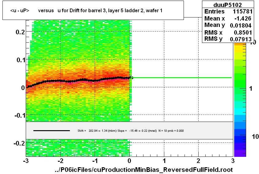 <u - uP>       versus   u for Drift for barrel 3, layer 5 ladder 2, wafer 1