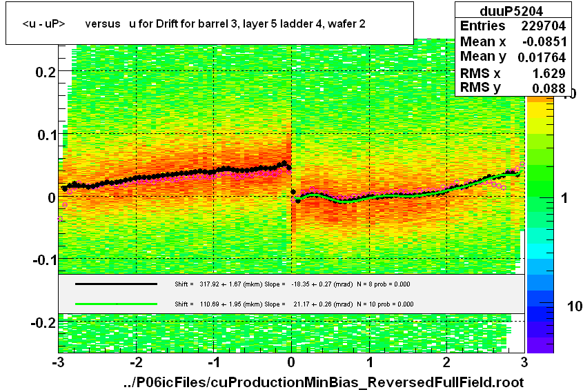 <u - uP>       versus   u for Drift for barrel 3, layer 5 ladder 4, wafer 2