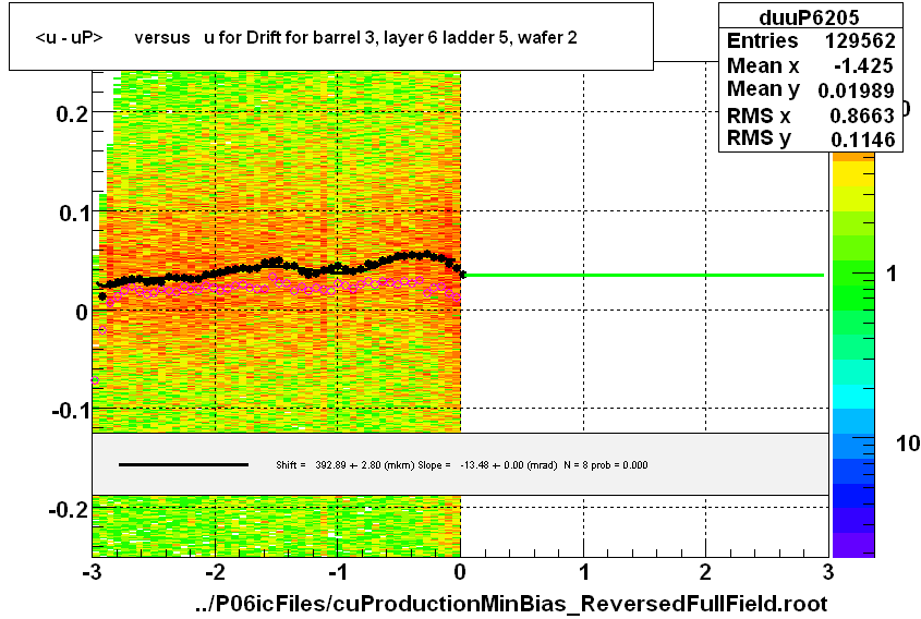 <u - uP>       versus   u for Drift for barrel 3, layer 6 ladder 5, wafer 2