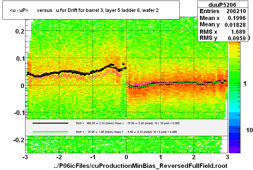 <u - uP>       versus   u for Drift for barrel 3, layer 5 ladder 6, wafer 2