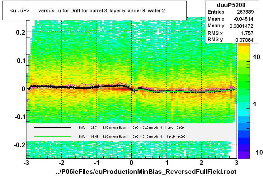 <u - uP>       versus   u for Drift for barrel 3, layer 5 ladder 8, wafer 2