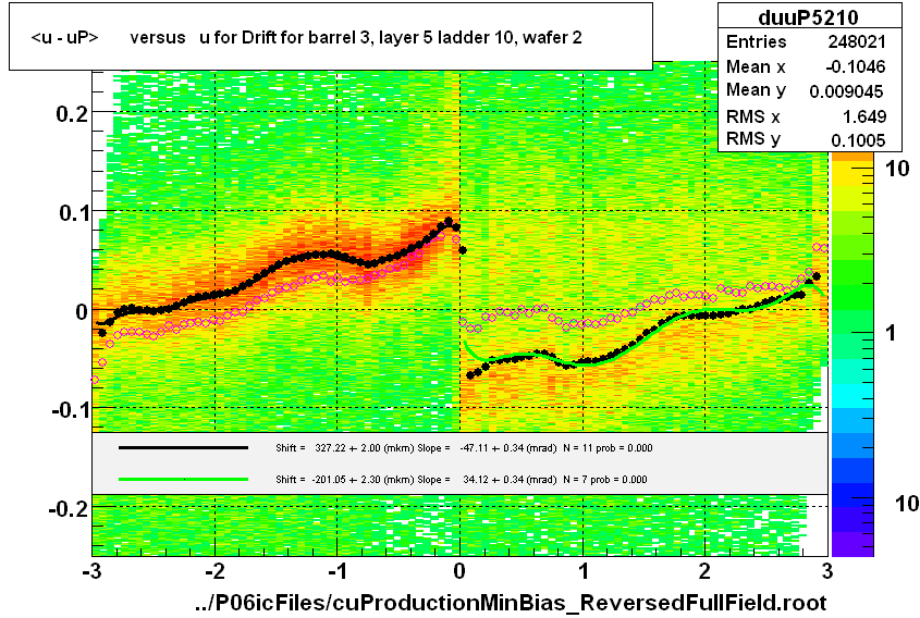 <u - uP>       versus   u for Drift for barrel 3, layer 5 ladder 10, wafer 2