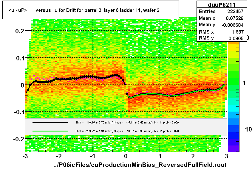 <u - uP>       versus   u for Drift for barrel 3, layer 6 ladder 11, wafer 2