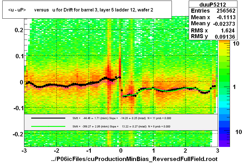 <u - uP>       versus   u for Drift for barrel 3, layer 5 ladder 12, wafer 2