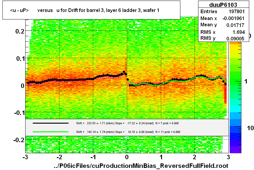 <u - uP>       versus   u for Drift for barrel 3, layer 6 ladder 3, wafer 1