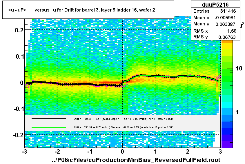 <u - uP>       versus   u for Drift for barrel 3, layer 5 ladder 16, wafer 2