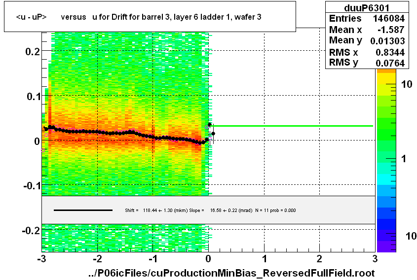 <u - uP>       versus   u for Drift for barrel 3, layer 6 ladder 1, wafer 3