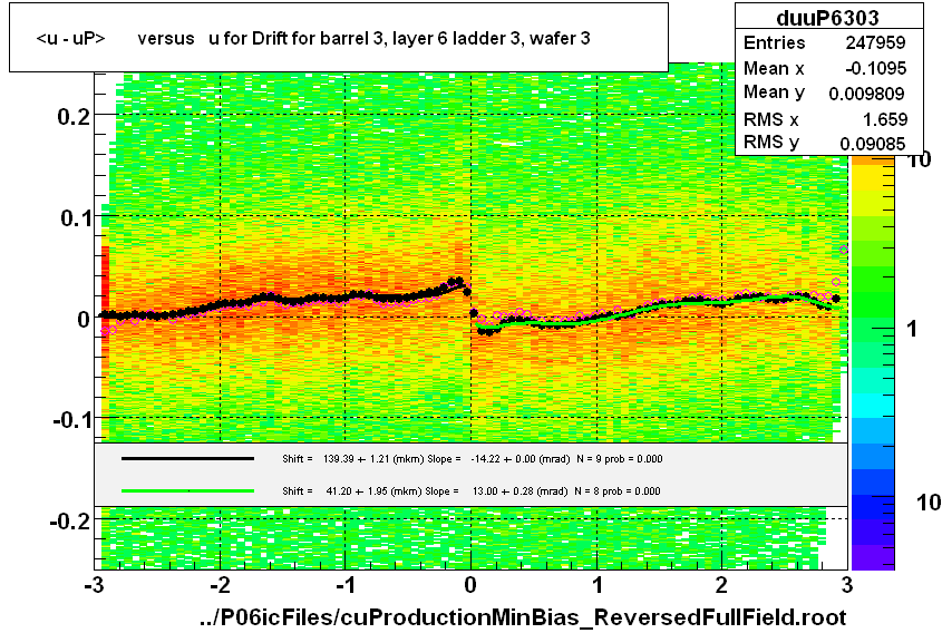 <u - uP>       versus   u for Drift for barrel 3, layer 6 ladder 3, wafer 3