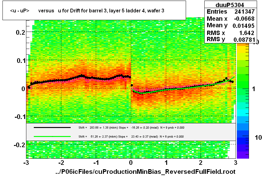 <u - uP>       versus   u for Drift for barrel 3, layer 5 ladder 4, wafer 3