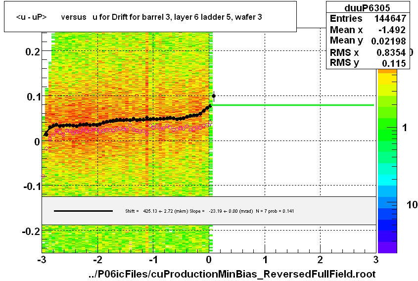 <u - uP>       versus   u for Drift for barrel 3, layer 6 ladder 5, wafer 3