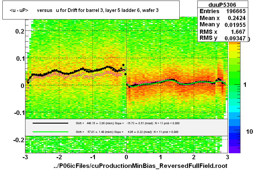 <u - uP>       versus   u for Drift for barrel 3, layer 5 ladder 6, wafer 3