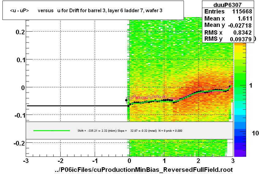 <u - uP>       versus   u for Drift for barrel 3, layer 6 ladder 7, wafer 3