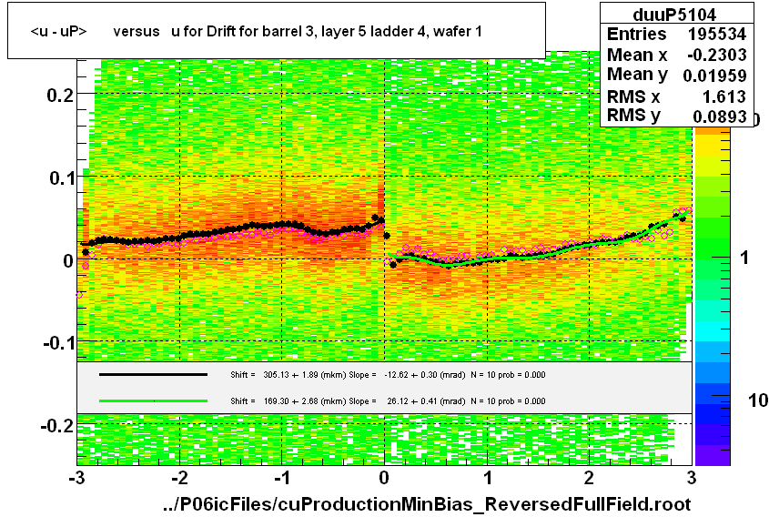 <u - uP>       versus   u for Drift for barrel 3, layer 5 ladder 4, wafer 1