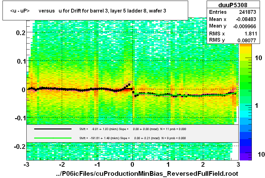 <u - uP>       versus   u for Drift for barrel 3, layer 5 ladder 8, wafer 3