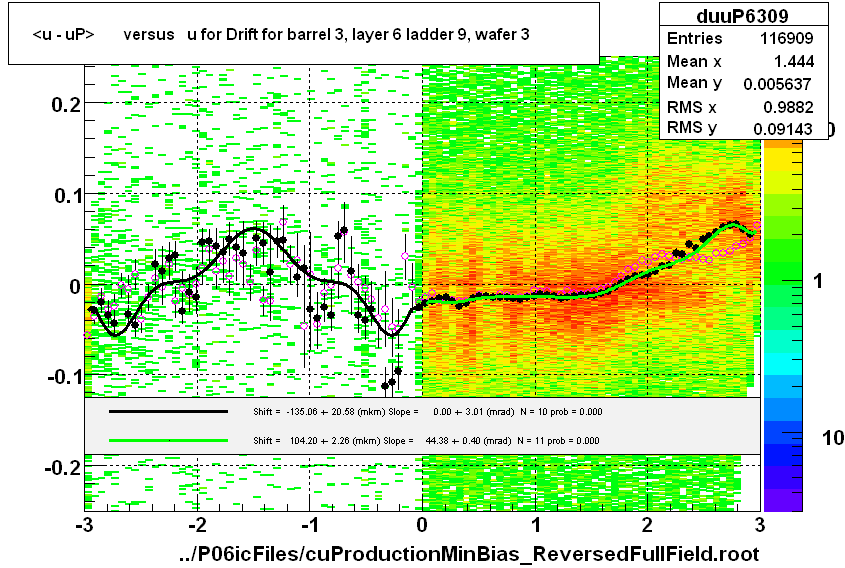 <u - uP>       versus   u for Drift for barrel 3, layer 6 ladder 9, wafer 3