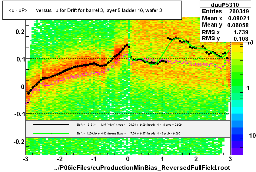 <u - uP>       versus   u for Drift for barrel 3, layer 5 ladder 10, wafer 3