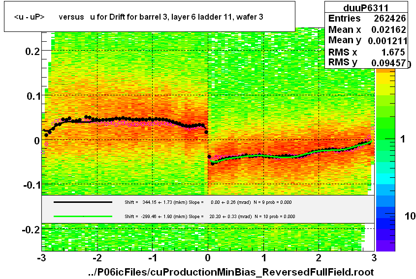 <u - uP>       versus   u for Drift for barrel 3, layer 6 ladder 11, wafer 3