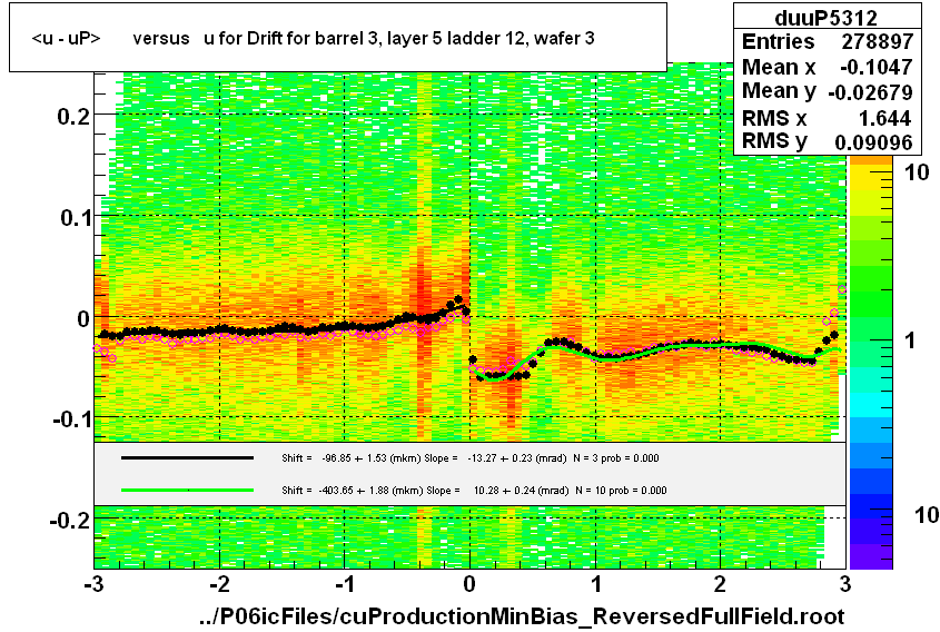 <u - uP>       versus   u for Drift for barrel 3, layer 5 ladder 12, wafer 3