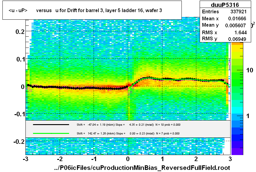 <u - uP>       versus   u for Drift for barrel 3, layer 5 ladder 16, wafer 3