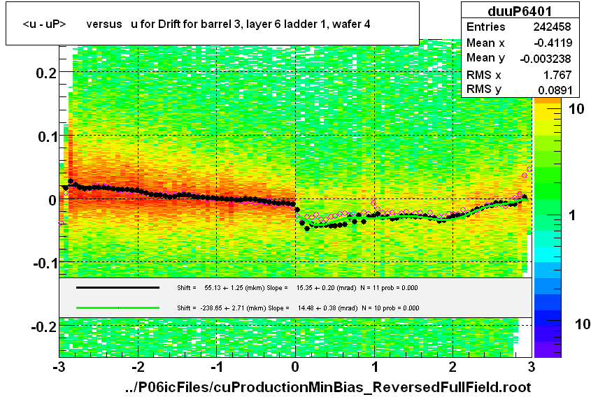 <u - uP>       versus   u for Drift for barrel 3, layer 6 ladder 1, wafer 4