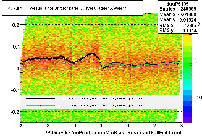 <u - uP>       versus   u for Drift for barrel 3, layer 6 ladder 5, wafer 1