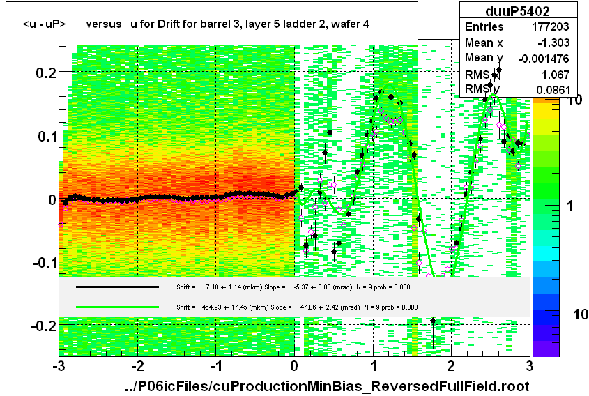 <u - uP>       versus   u for Drift for barrel 3, layer 5 ladder 2, wafer 4