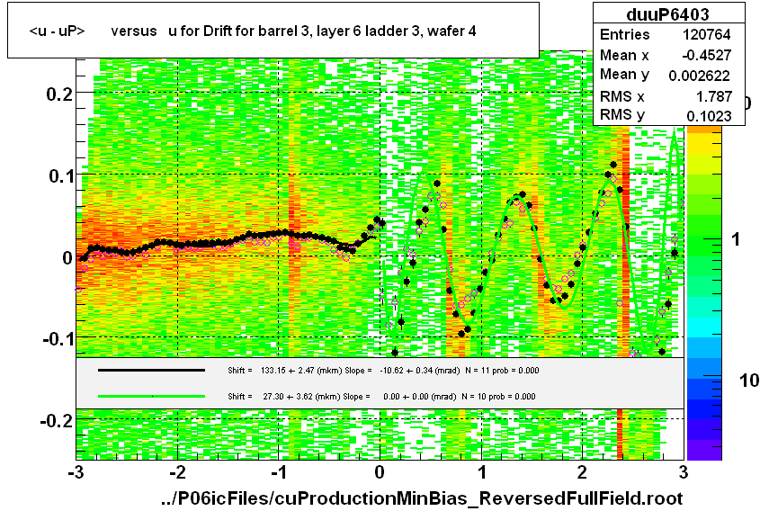 <u - uP>       versus   u for Drift for barrel 3, layer 6 ladder 3, wafer 4