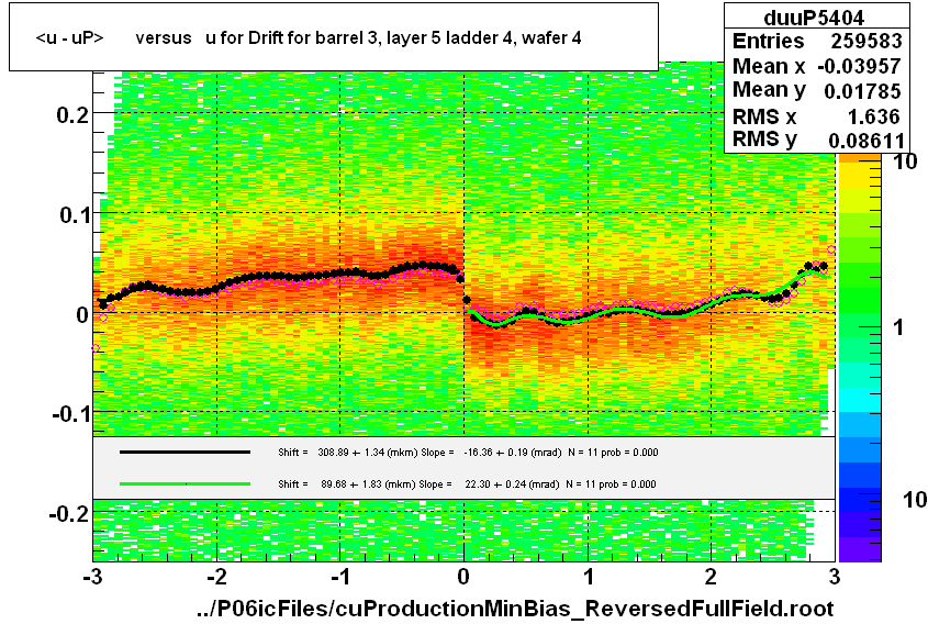 <u - uP>       versus   u for Drift for barrel 3, layer 5 ladder 4, wafer 4