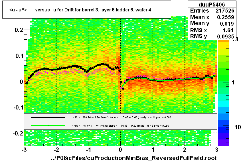 <u - uP>       versus   u for Drift for barrel 3, layer 5 ladder 6, wafer 4