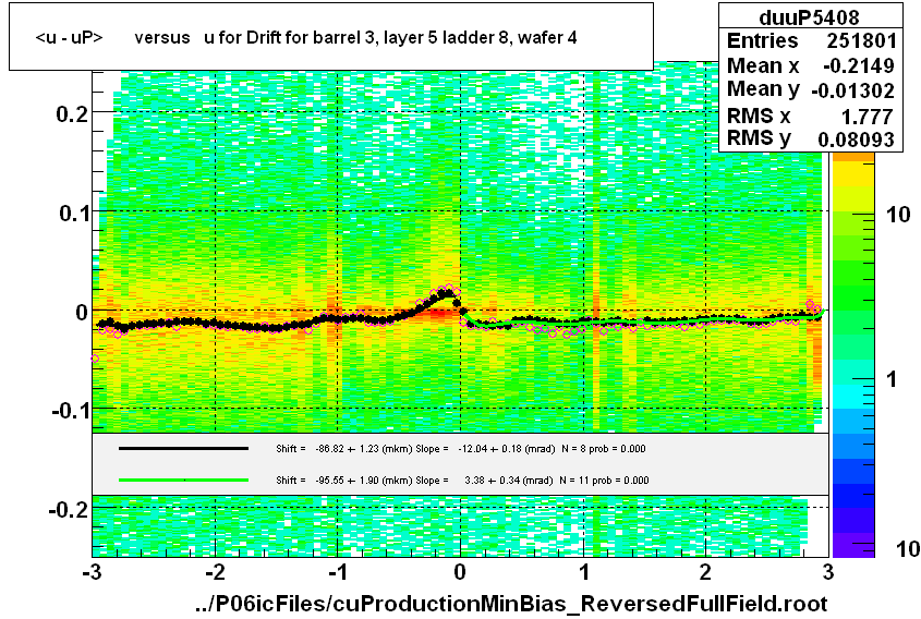 <u - uP>       versus   u for Drift for barrel 3, layer 5 ladder 8, wafer 4