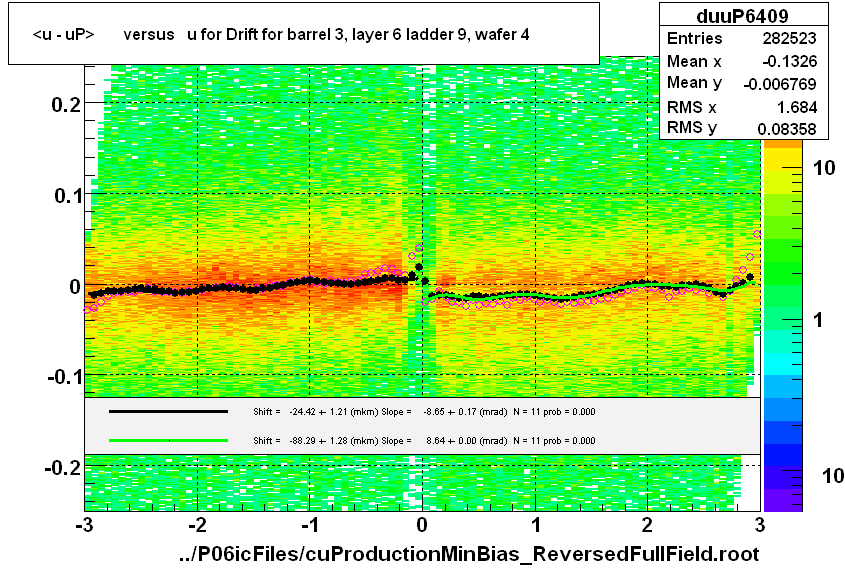 <u - uP>       versus   u for Drift for barrel 3, layer 6 ladder 9, wafer 4