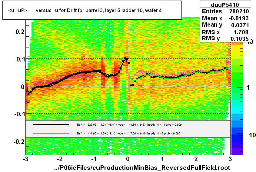 <u - uP>       versus   u for Drift for barrel 3, layer 5 ladder 10, wafer 4