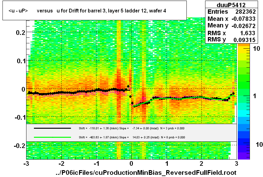 <u - uP>       versus   u for Drift for barrel 3, layer 5 ladder 12, wafer 4