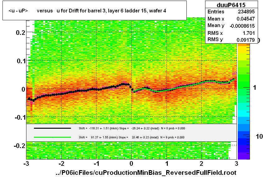 <u - uP>       versus   u for Drift for barrel 3, layer 6 ladder 15, wafer 4