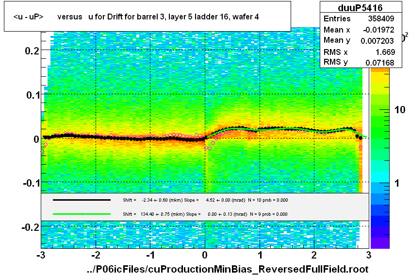 <u - uP>       versus   u for Drift for barrel 3, layer 5 ladder 16, wafer 4