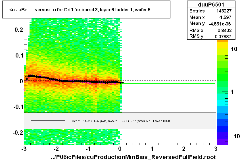 <u - uP>       versus   u for Drift for barrel 3, layer 6 ladder 1, wafer 5