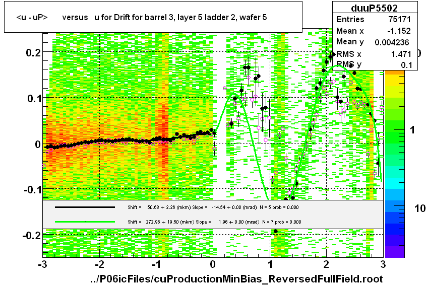 <u - uP>       versus   u for Drift for barrel 3, layer 5 ladder 2, wafer 5