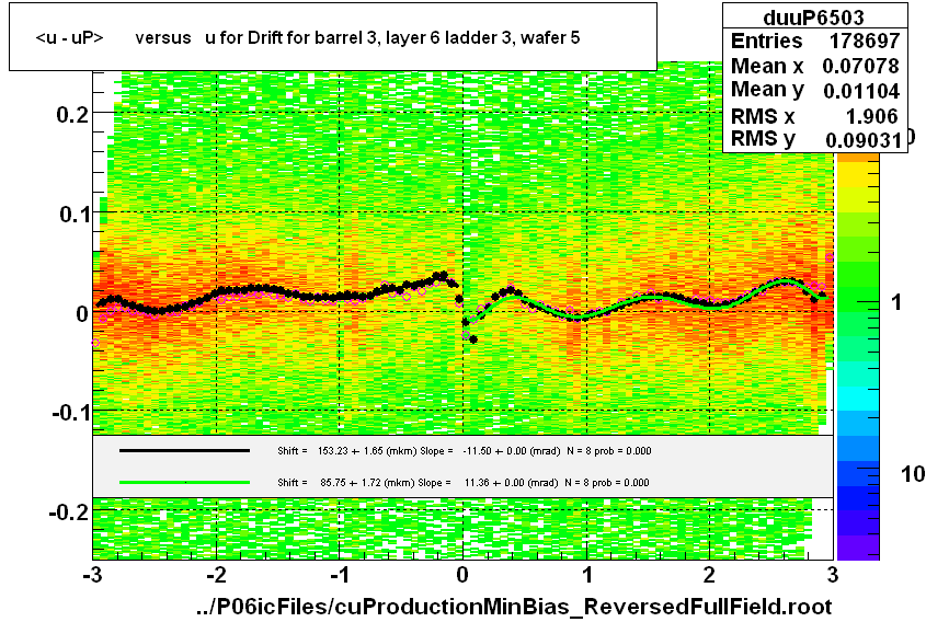 <u - uP>       versus   u for Drift for barrel 3, layer 6 ladder 3, wafer 5