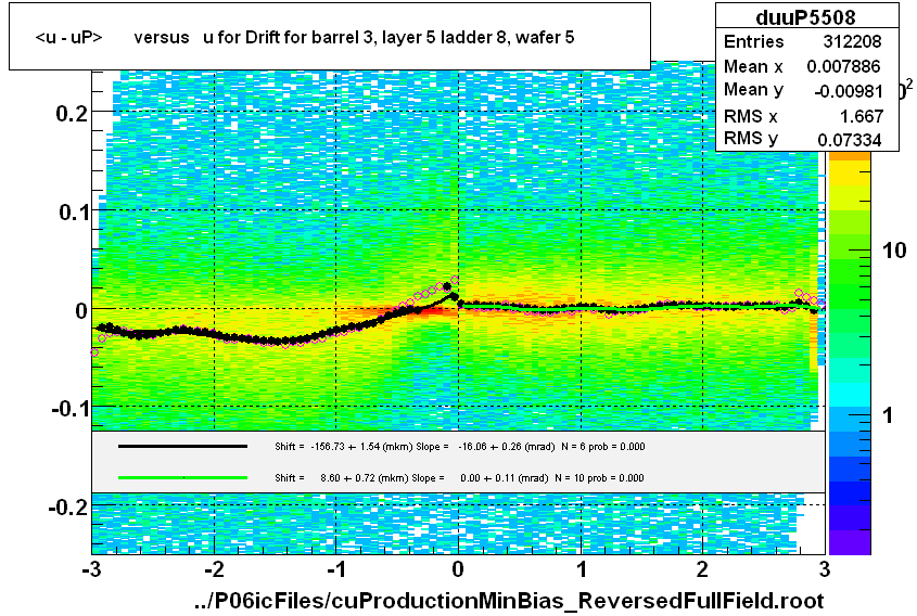 <u - uP>       versus   u for Drift for barrel 3, layer 5 ladder 8, wafer 5