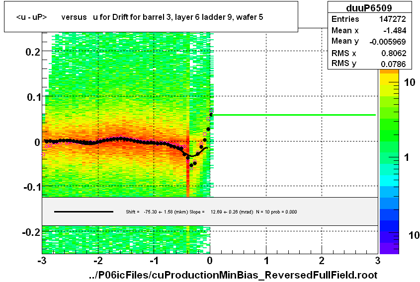 <u - uP>       versus   u for Drift for barrel 3, layer 6 ladder 9, wafer 5