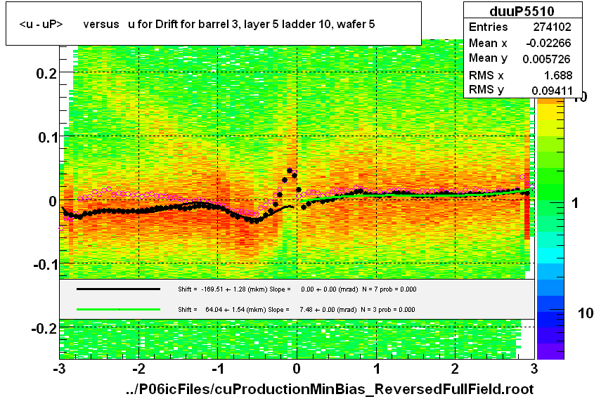 <u - uP>       versus   u for Drift for barrel 3, layer 5 ladder 10, wafer 5