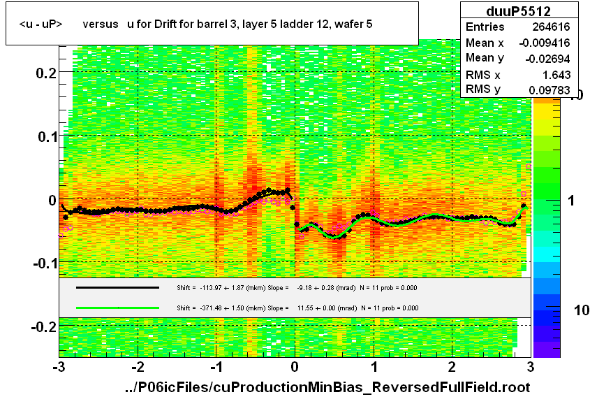 <u - uP>       versus   u for Drift for barrel 3, layer 5 ladder 12, wafer 5