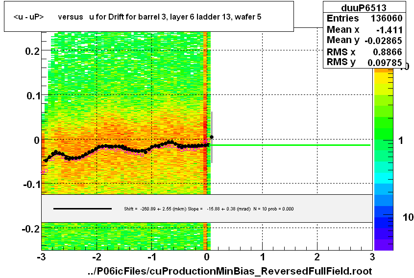 <u - uP>       versus   u for Drift for barrel 3, layer 6 ladder 13, wafer 5