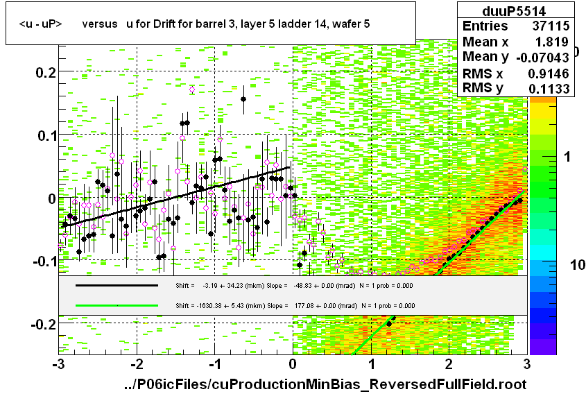 <u - uP>       versus   u for Drift for barrel 3, layer 5 ladder 14, wafer 5