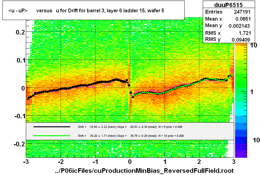 <u - uP>       versus   u for Drift for barrel 3, layer 6 ladder 15, wafer 5